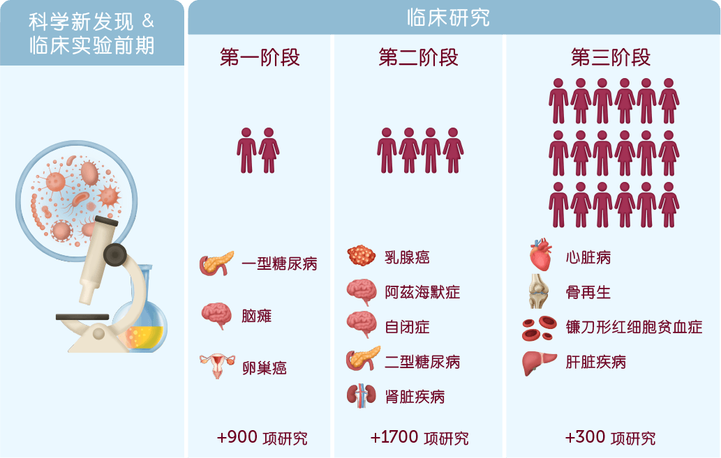 Cord Blood Clinical Trials