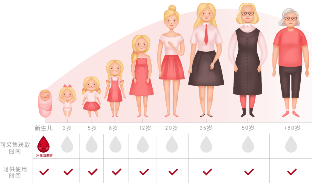 Cord Blood Usage Overview